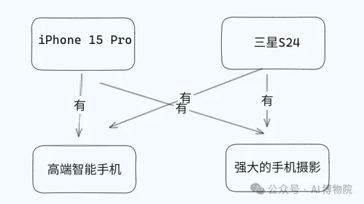 GraphRAG与传统RAG怎么选？二者的融合方案是什么-AI.x社区