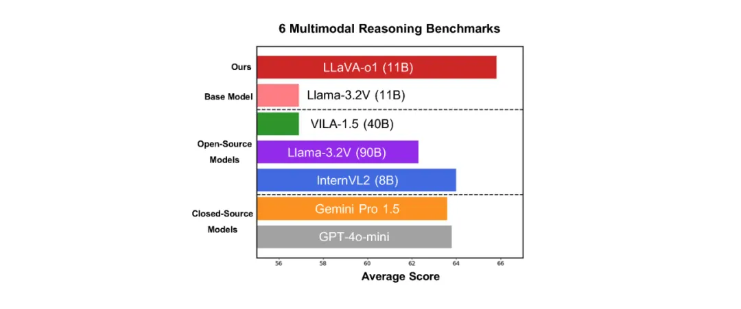 LLaVA-o1：第一个能够进行自发、系统推理的视觉语言模型，类似于 GPT-o1-AI.x社区