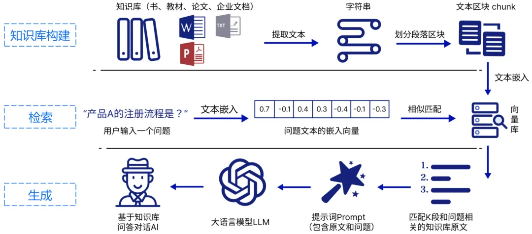 RAG现有框架总结：7个GraphRAG+17个传统RAG | 推荐收藏-AI.x社区