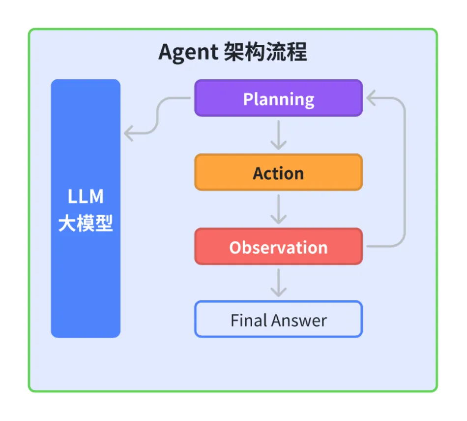 Agent 智能体开发框架如何优雅选型？-AI.x社区