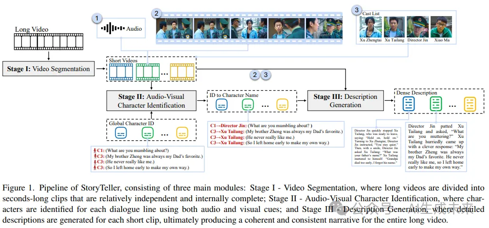 超Gemini-1.5-pro 9.5%！字节&上交&北大开源StoryTeller：生成一致性高的长视频描述-AI.x社区