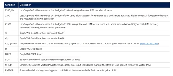 成本降低1000倍！微软将开源超强RAG— LazyGraphRAG-AI.x社区