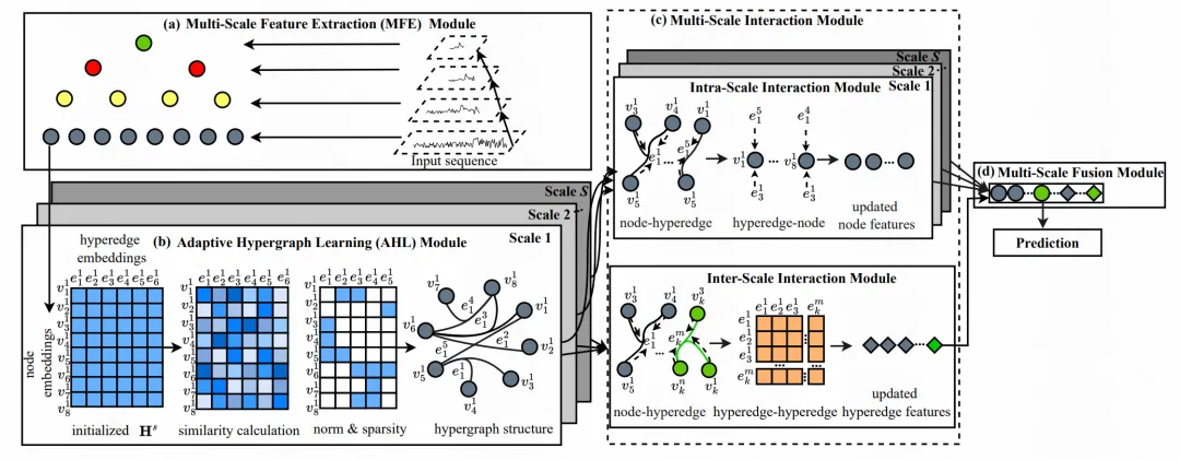 NeurIPS'24 基于自适应多尺度超图Transfromer的时间序列预测方法-AI.x社区