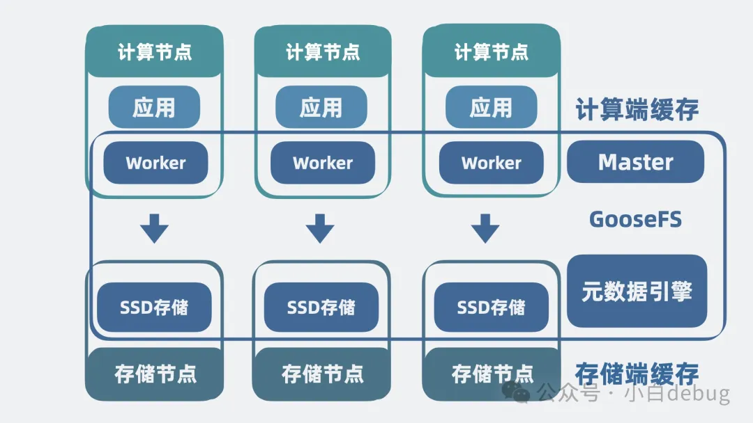 通过元数据引擎提升性能