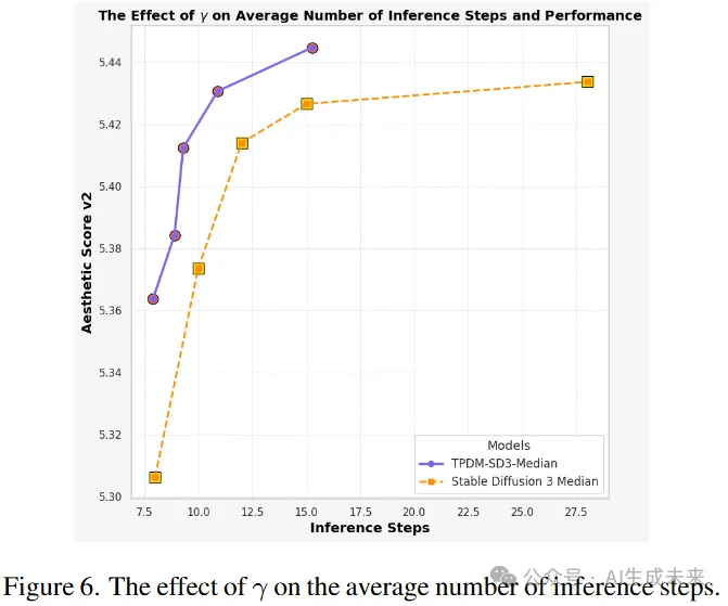 去噪步数减少50%，图像生成质量反而更好！西湖大学等提出TPDM：自适应噪声调度-AI.x社区