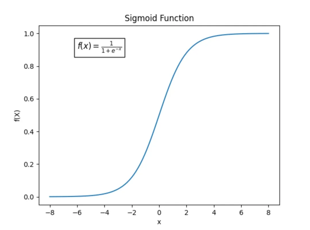 一文彻底搞懂机器学习 - 逻辑回归（Logistic Regression）-AI.x社区