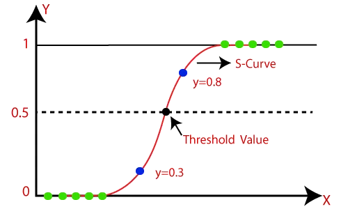 一文彻底搞懂机器学习 - 逻辑回归（Logistic Regression）-AI.x社区