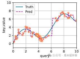 预测曲线3