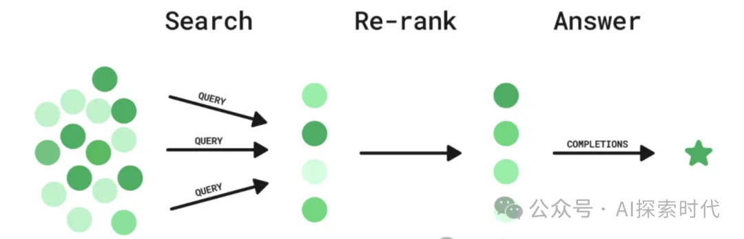 怎么解决大模型知识库的检索问题，RAG检索增强之ReRank(重新排序)-AI.x社区