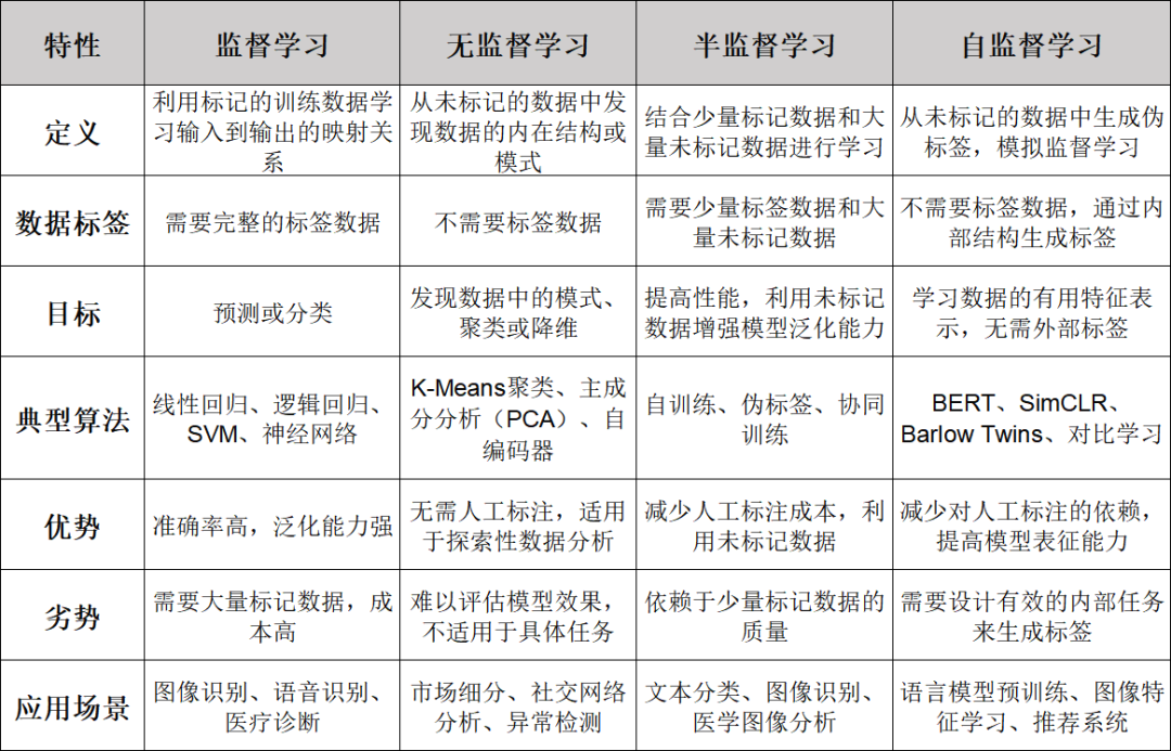 明白了！机器学习四大范式：监督学习、无监督学习、半监督学习和自监督学习-AI.x社区