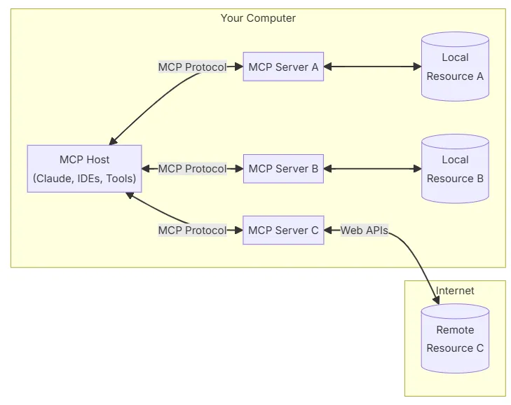 Claude的MCP（模型上下文协议）简介-AI.x社区