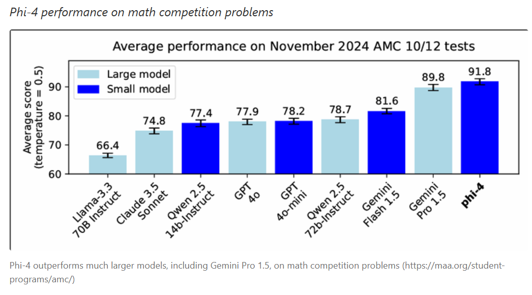 小模型界o1来了：微软推出Phi-4，数学推理能力太逆天！14B模型击败GPT-4o！还印证了AI墙的一个重要推断-AI.x社区