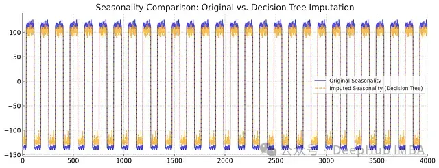 图9：季节性组件比较