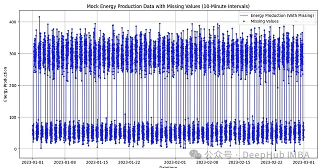 图1：模拟能源生产数据可视化。蓝线表示能源生产数据，散点表示缺失值的位置