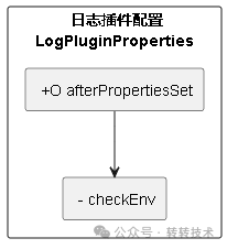 LogPluginProperties依赖