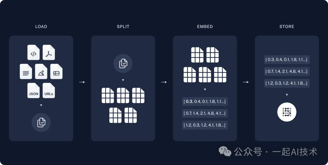 大模型之深入探索RAG流程-AI.x社区