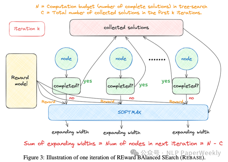 NeurIPS 2024 ｜ REBASE，比MCTS更高效的Inference Scaling算法-AI.x社区