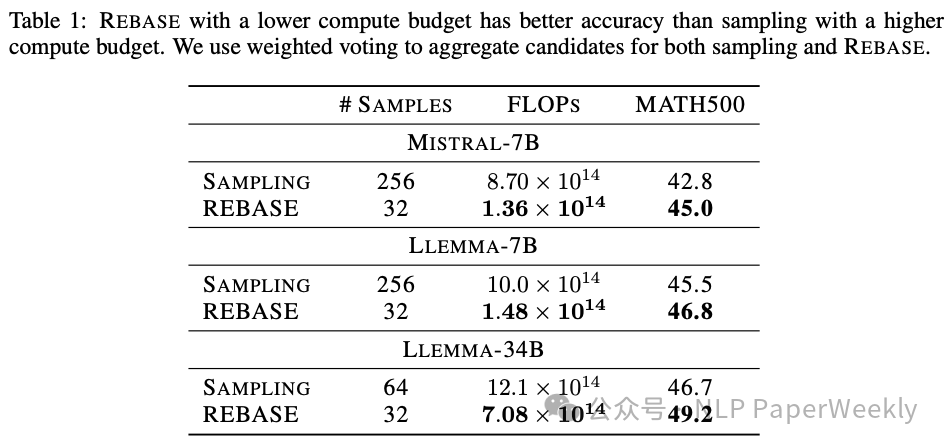 NeurIPS 2024 ｜ REBASE，比MCTS更高效的Inference Scaling算法-AI.x社区