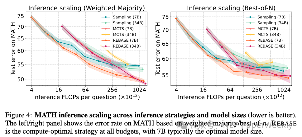 NeurIPS 2024 ｜ REBASE，比MCTS更高效的Inference Scaling算法-AI.x社区