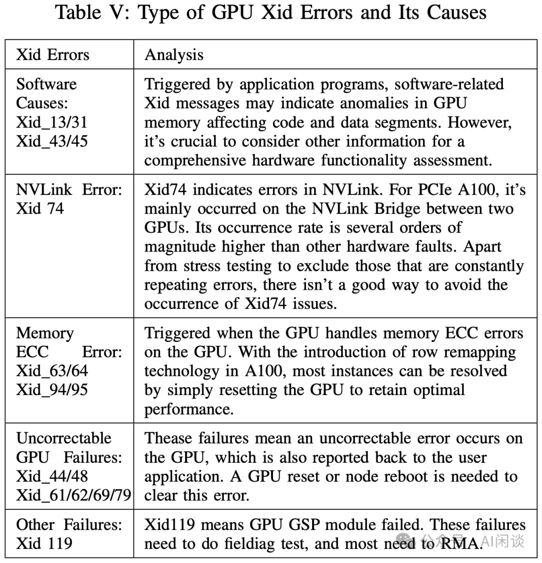 聊聊 GPU 监控那些事：利用率 & 故障等-AI.x社区