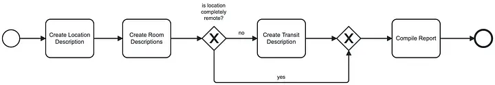 如在 BPMN 2.0 中的示例过程所示。© Marcel Müller 2024