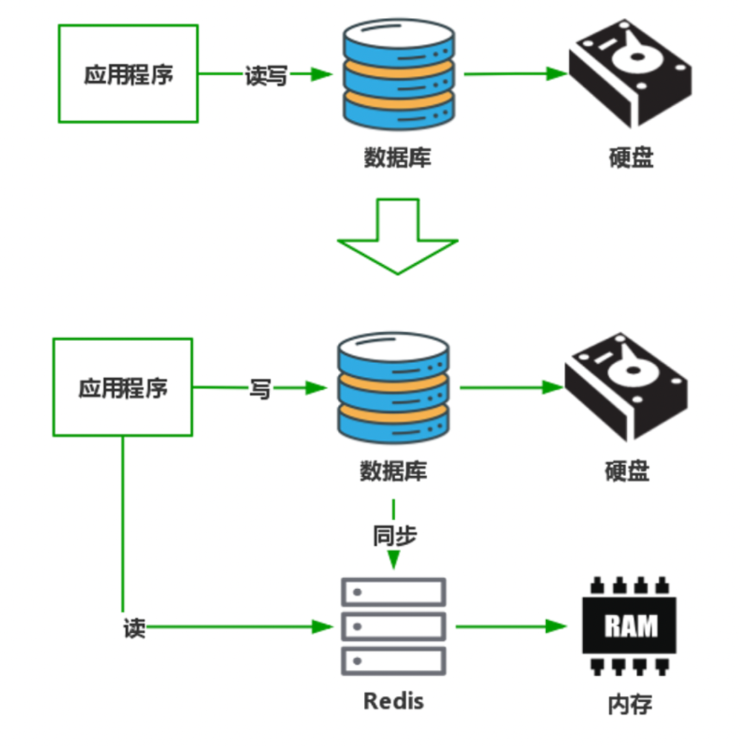 Redis 缓存