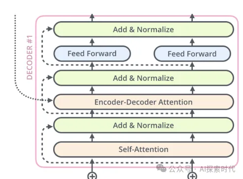 大模型Transformer架构之编码器(Encoder)和解码器(Decoder)-AI.x社区
