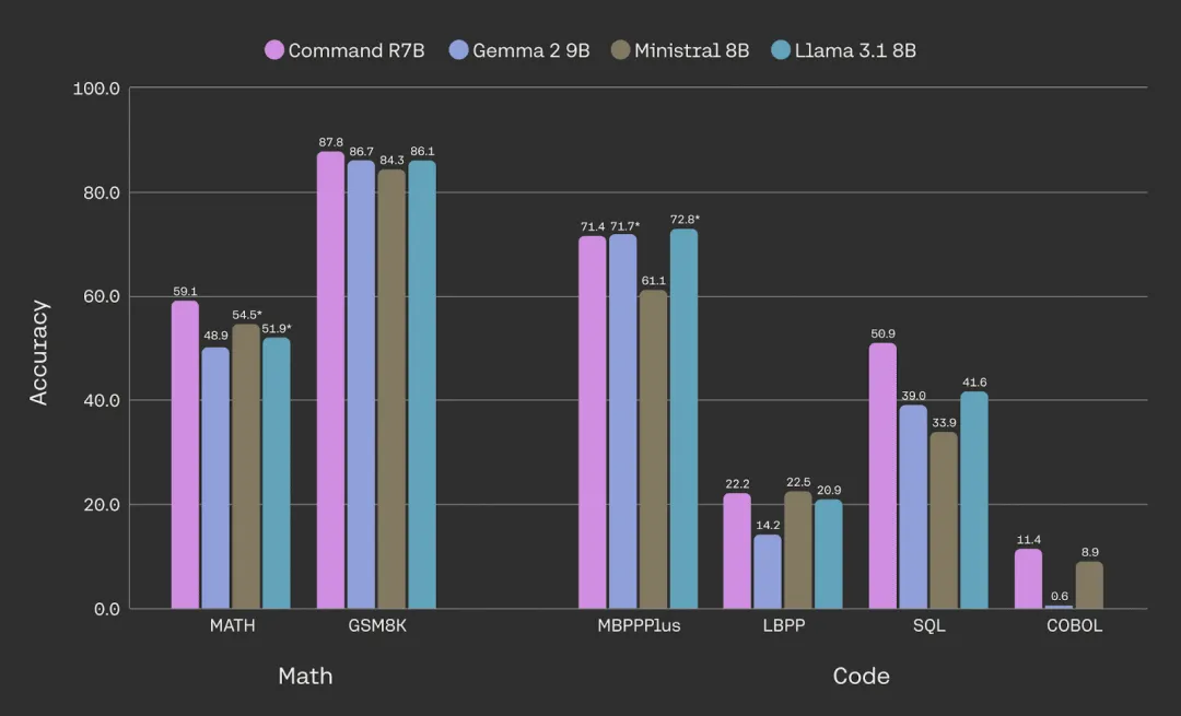 Cohere AI 发布 Command R7B：R 系列中最小、最快且最终的型号-AI.x社区