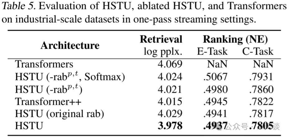 Meta HSTU：统一的生成式推荐-AI.x社区