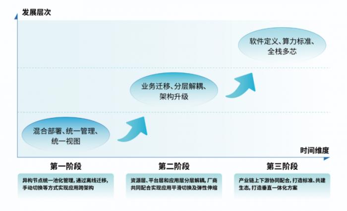 1颗X处理器相当几颗Y处理器？一云多芯算力评估计算器来了！