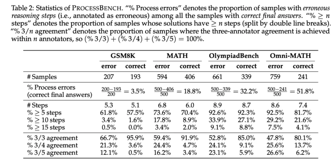 阿里巴巴Qwen研究员推出ProcessBench：衡量数学推理过程错误识别能力的新AI基准-AI.x社区