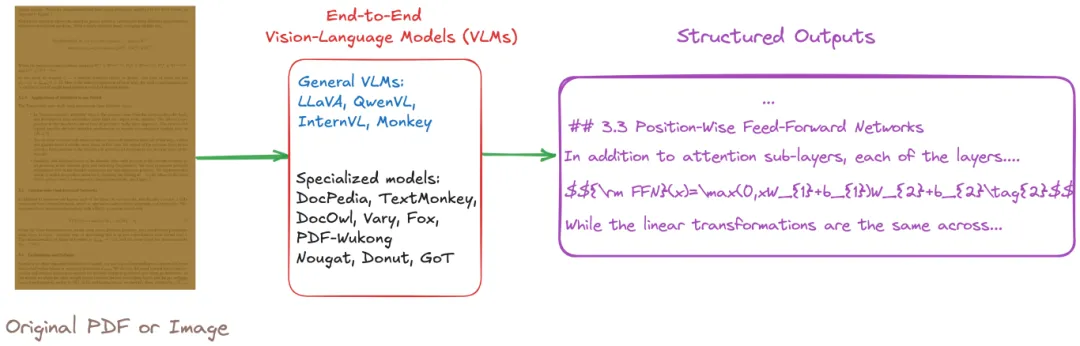 图 4：端到端视觉-语言模型（VLMs）的概览图，此图由作者提供