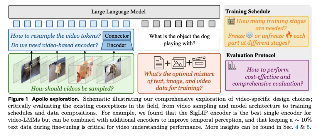 Meta AI 发布 Apollo：视频理解的新家族——LMM 大型多模态模型-AI.x社区