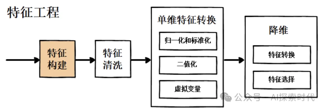 大模型前置处理之——特征提取-AI.x社区