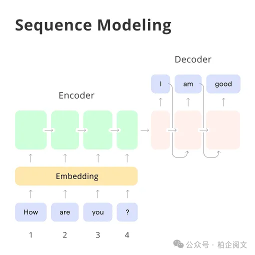 深入探究编码器 - 解码器架构：从RNN到Transformer的自然语言处理模型-AI.x社区
