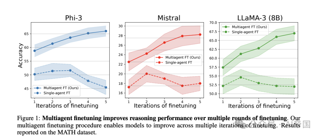 多智能体微调：用多样化推理链实现语言模型的自我提升-AI.x社区