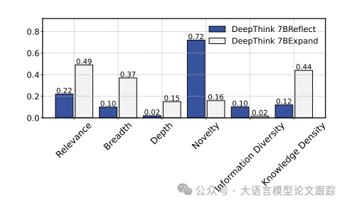 OmniThink：如何让 LLM 写出有更有深度的文章-AI.x社区