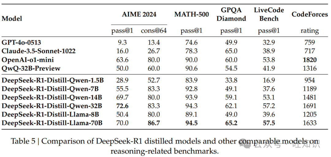 大推理模型DeepSeek-R1深度解读：成本降低95%，推动语言模型推理效率新高度-AI.x社区