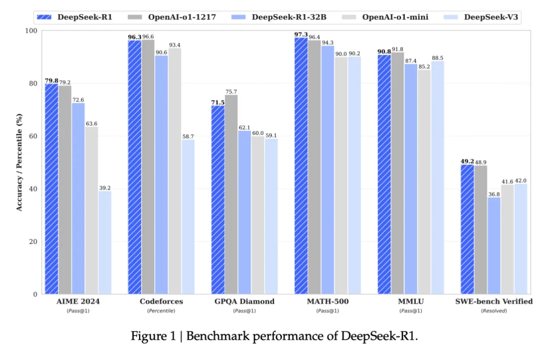 DeepSeek-AI 发布 DeepSeek-R1-Zero 和 DeepSeek-R1-AI.x社区