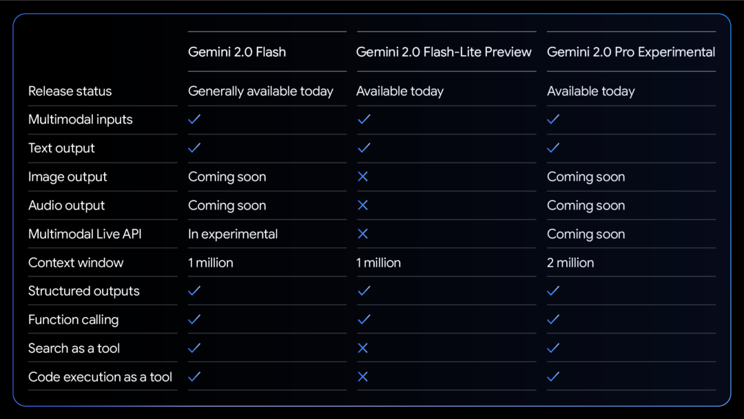 谷歌三款新模型齐发，Gemini-2.0-Pro免费、跑分超o1登顶第一，适合编码、处理复杂提示！-AI.x社区