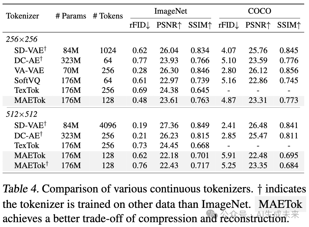 仅128个token达到ImageNet生成SOTA性能！MAETok:有效的扩散模型的关键是什么？(卡内基梅隆&港大等)-AI.x社区