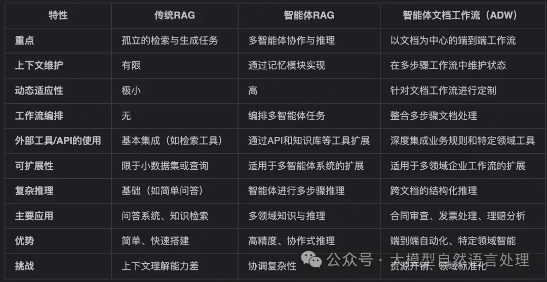 RAG范式演进及Agentic-RAG总结综述-AI.x社区