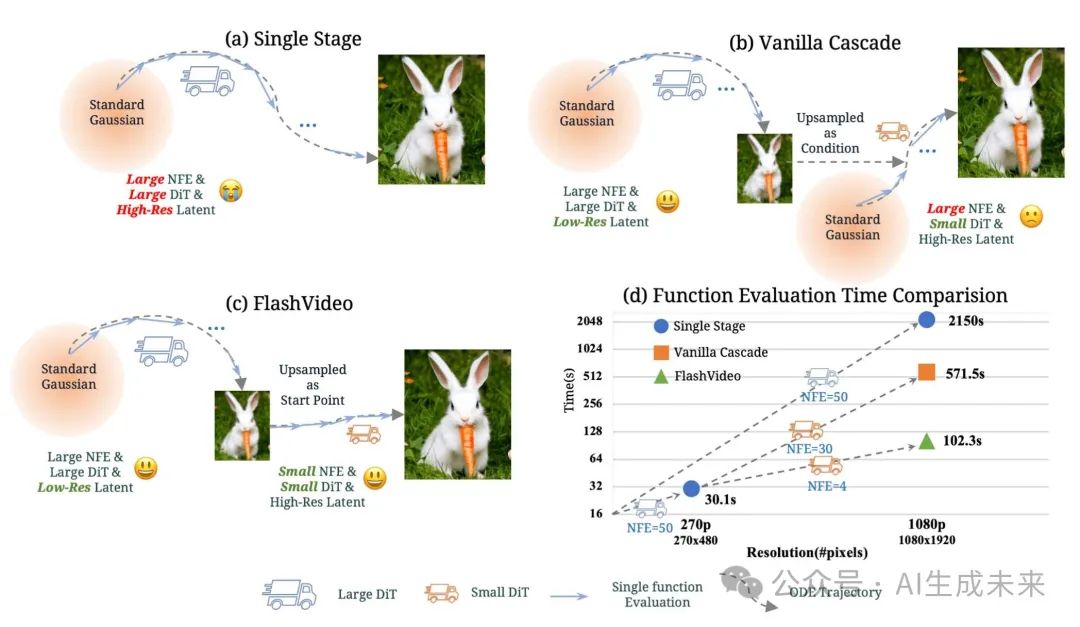 从低清到4K的魔法：FlashVideo突破高分辨率视频生成计算瓶颈(港大&港中文&字节)-AI.x社区