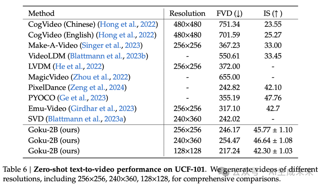 港大&字节发布领先商用级图像视频生成模型Goku有点东西-AI.x社区