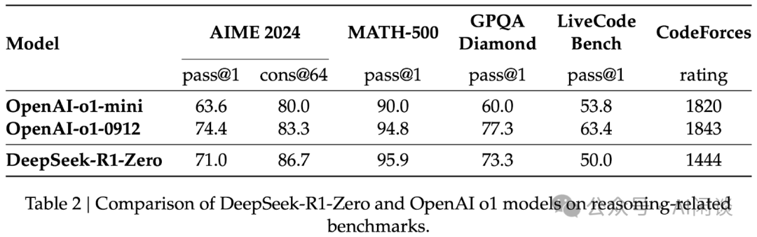 综述 DeepSeek R1、LIMO、S1 等 6 篇文章的关键结论-AI.x社区