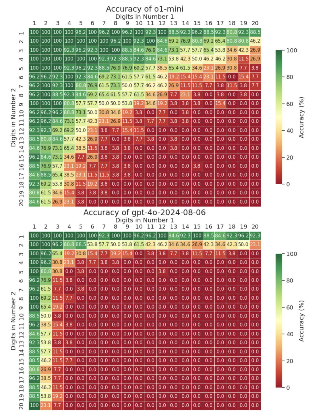 啊！DeepSeek-R1、o3-mini能解奥数题却算不了多位数乘法？-AI.x社区