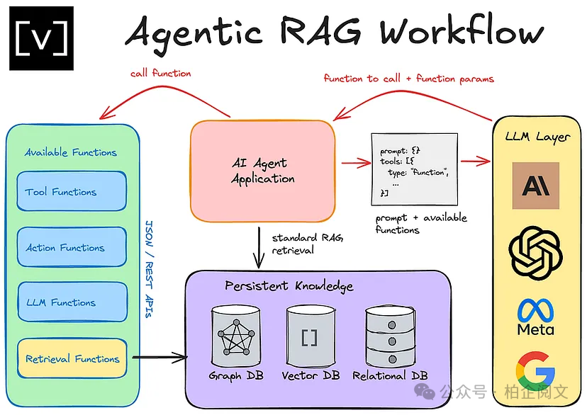 2W8000字深度剖析25种RAG变体：全网最全没有之一-AI.x社区