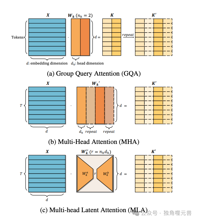 从《你所需要的就是注意力》到《你所需要的就是多头潜在注意力》，TransMLA开启AI技术新篇章-AI.x社区