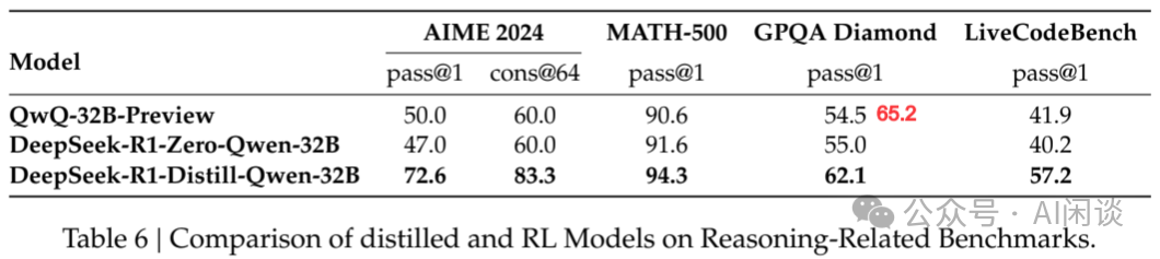 综述 DeepSeek R1、LIMO、S1 等 6 篇文章的关键结论-AI.x社区