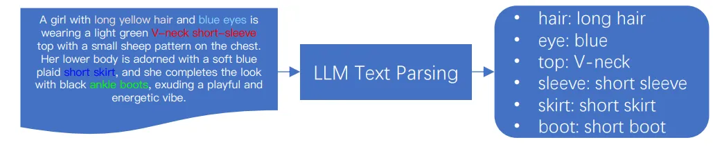 使用经过微调的 LLM 解析复杂输入文本中的组件类别